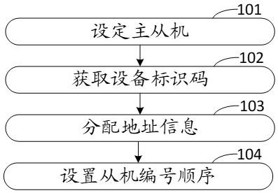 用于便携式储能电源CAN通讯的设备识别方法和装置与流程