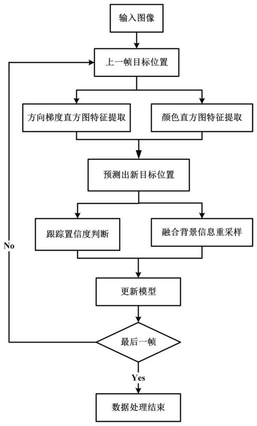 一种结合上下文感知的自适应目标跟踪方法