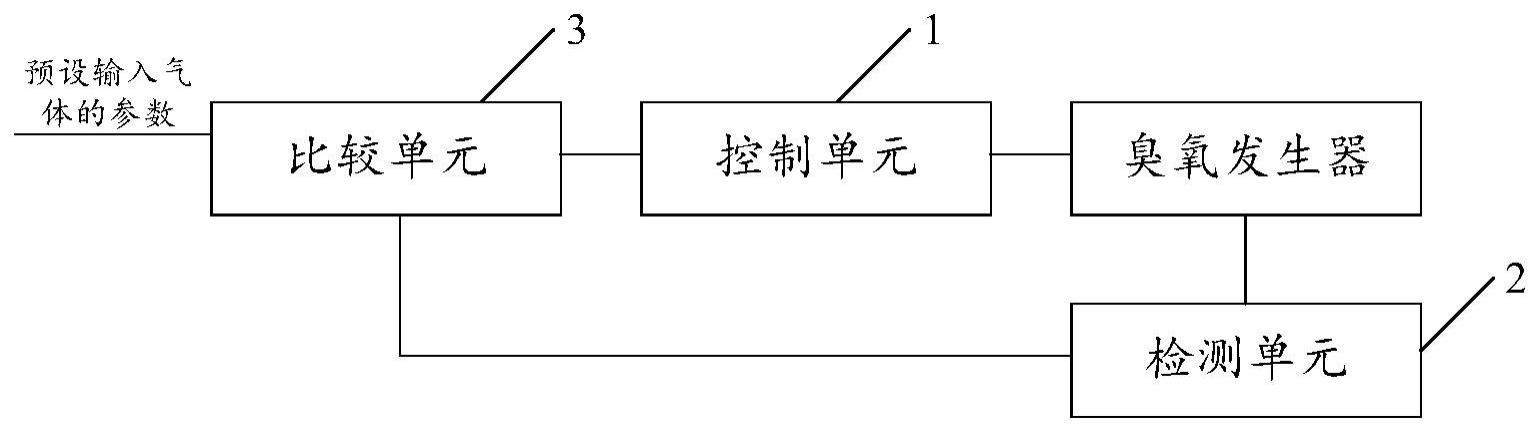 臭氧发生器的控制装置、半导体气相沉积设备及控制方法与流程