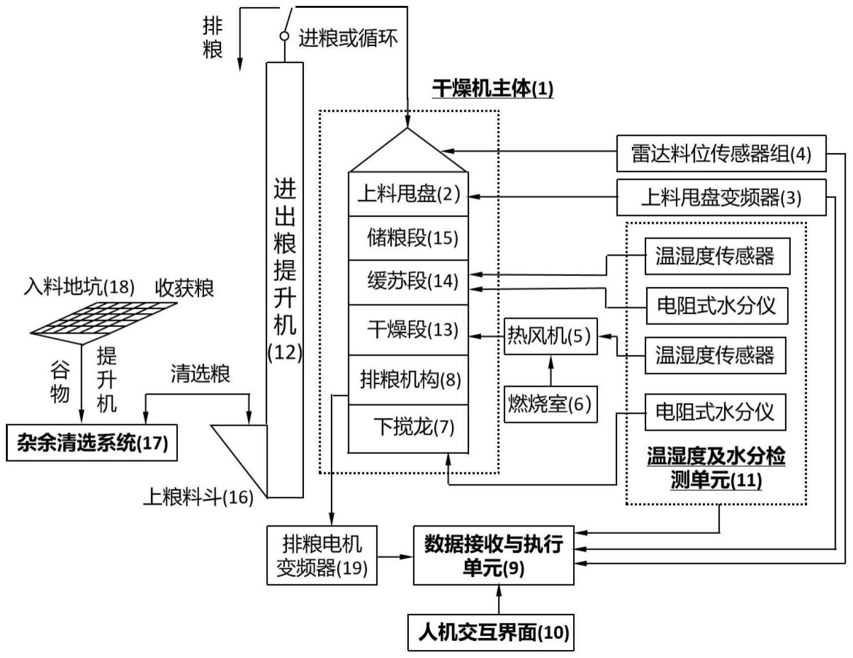 基于总重检测的循环式谷物干燥过程在线测控方法及系统