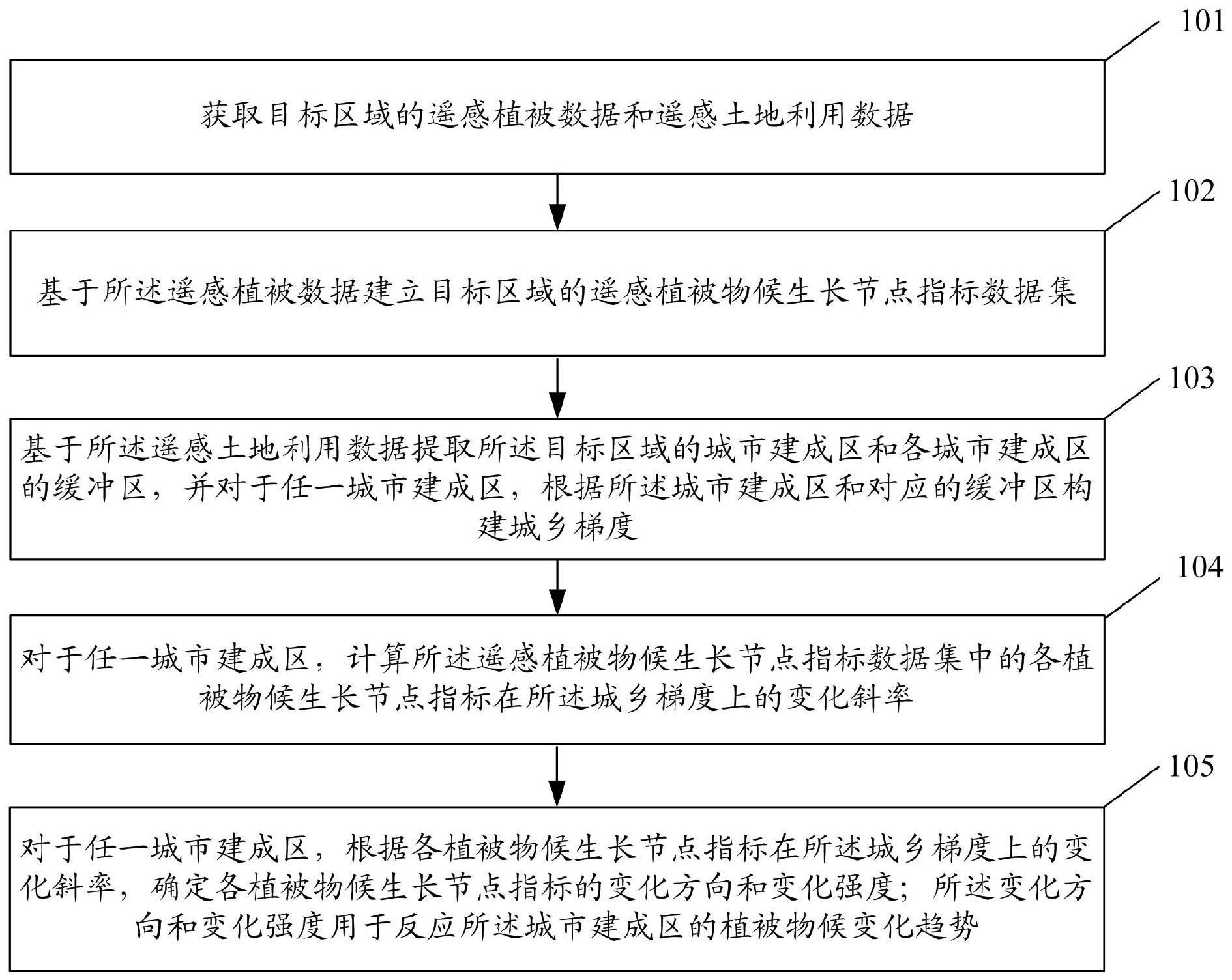 一种植被物候变化趋势评价方法、系统、设备及介质