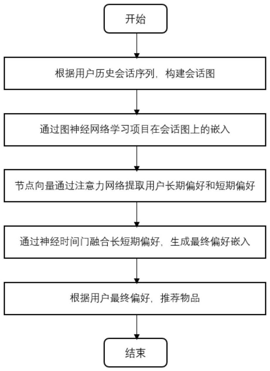 一种基于图神经网络的神经时间门自适应融合会话推荐方法