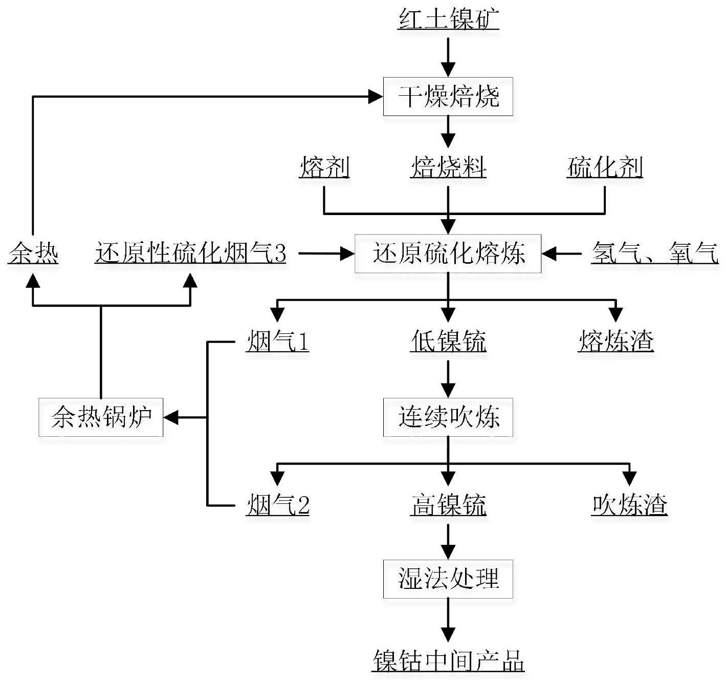 一种红土镍矿低碳氢还原高效硫化提取镍钴的方法