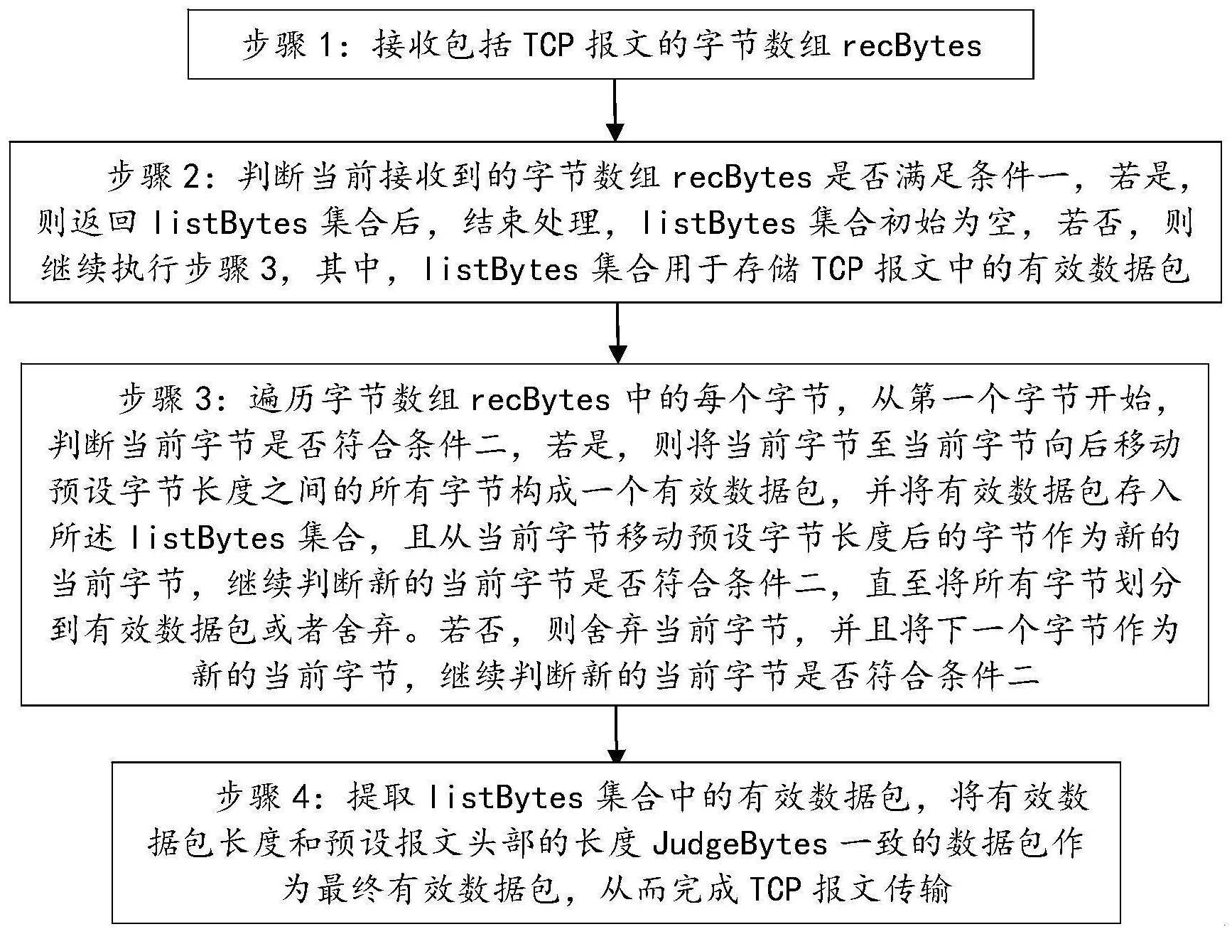 一种避免粘包的TCP报文传输方法及处理终端与流程