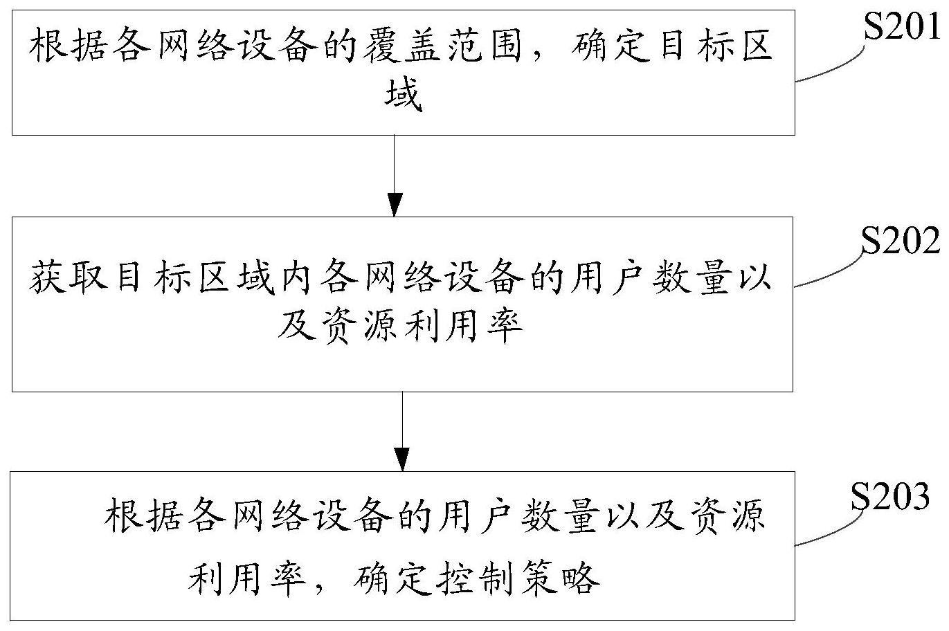 网络设备控制方法、装置、电子设备及存储介质与流程