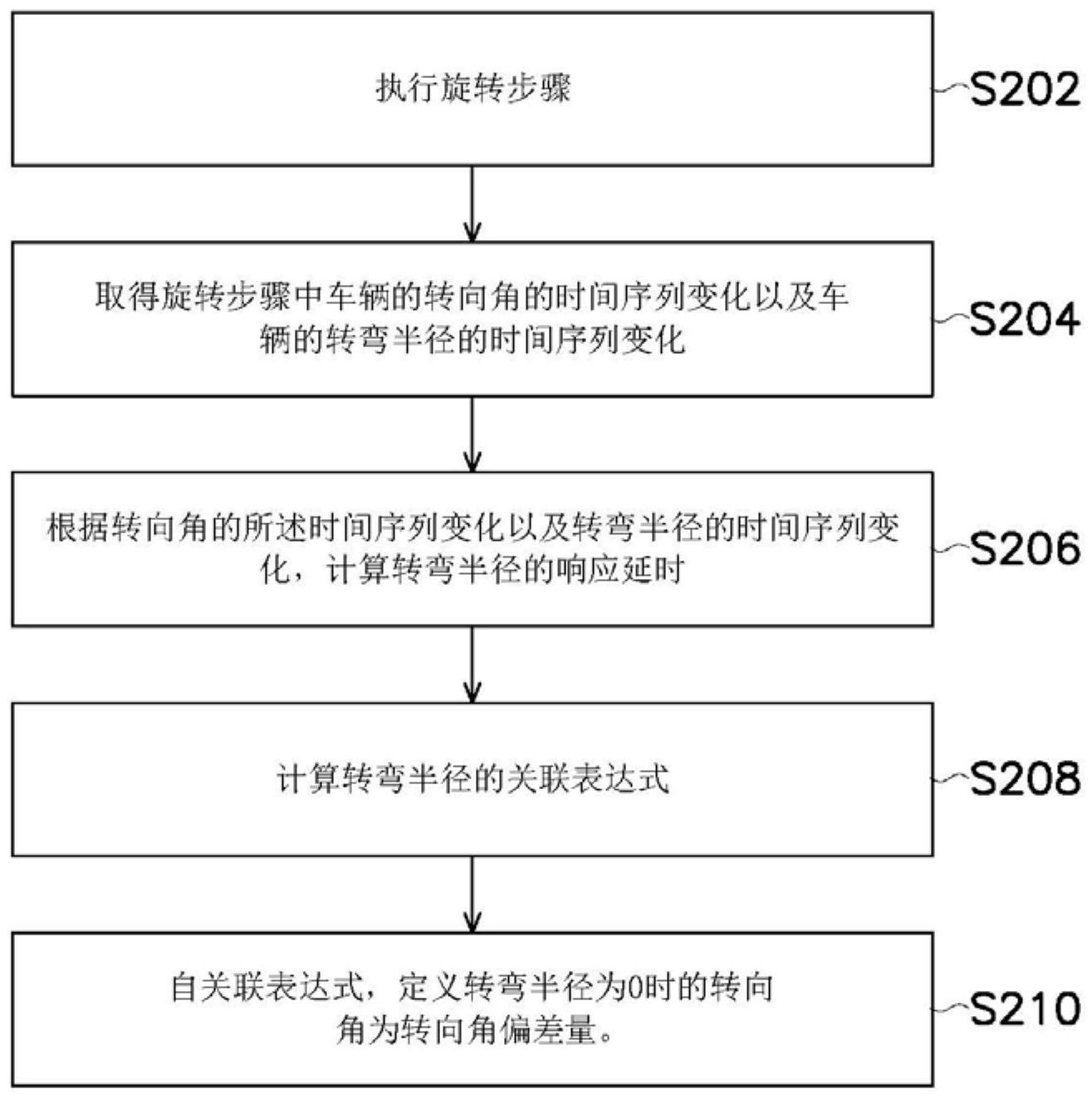 测量车辆的转向角偏差量的方法及系统与流程