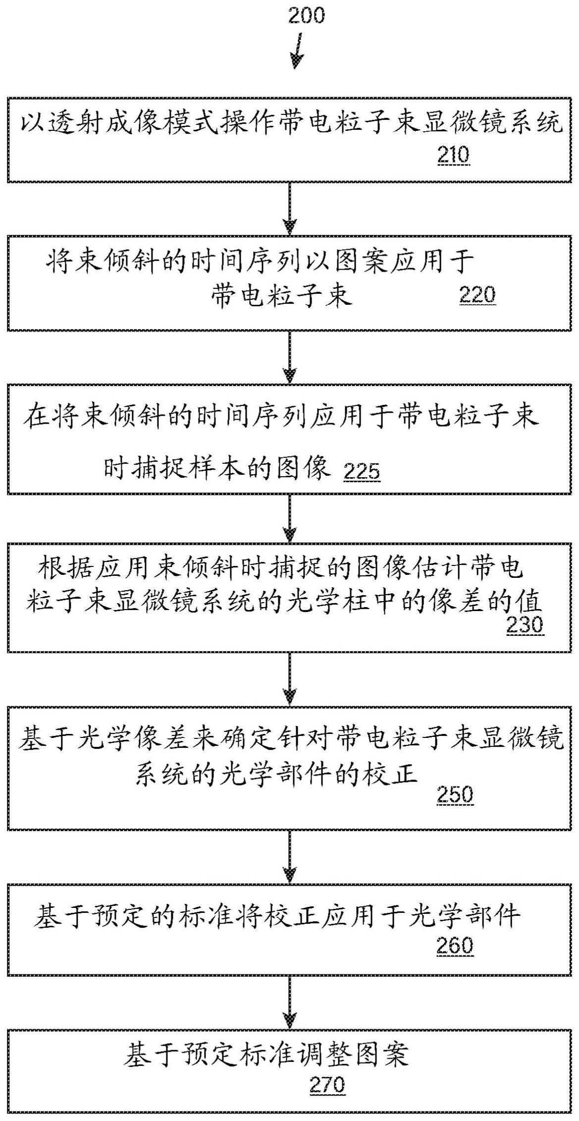 带电粒子束显微术中的光学像差的测量和校正的制作方法