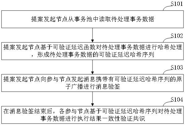 区块链异步网络共识方法和计算机设备与流程