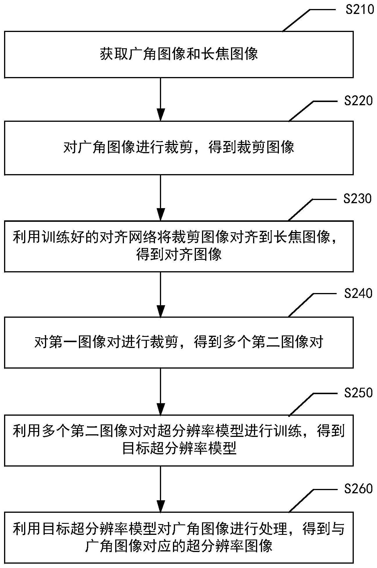 基于零样本学习的图像超分辨率处理方法、装置及设备