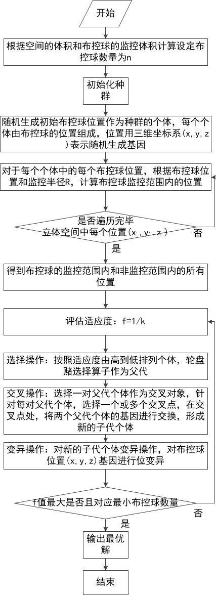 基于遗传算法使用最少布控球监控的方法、设备和介质与流程