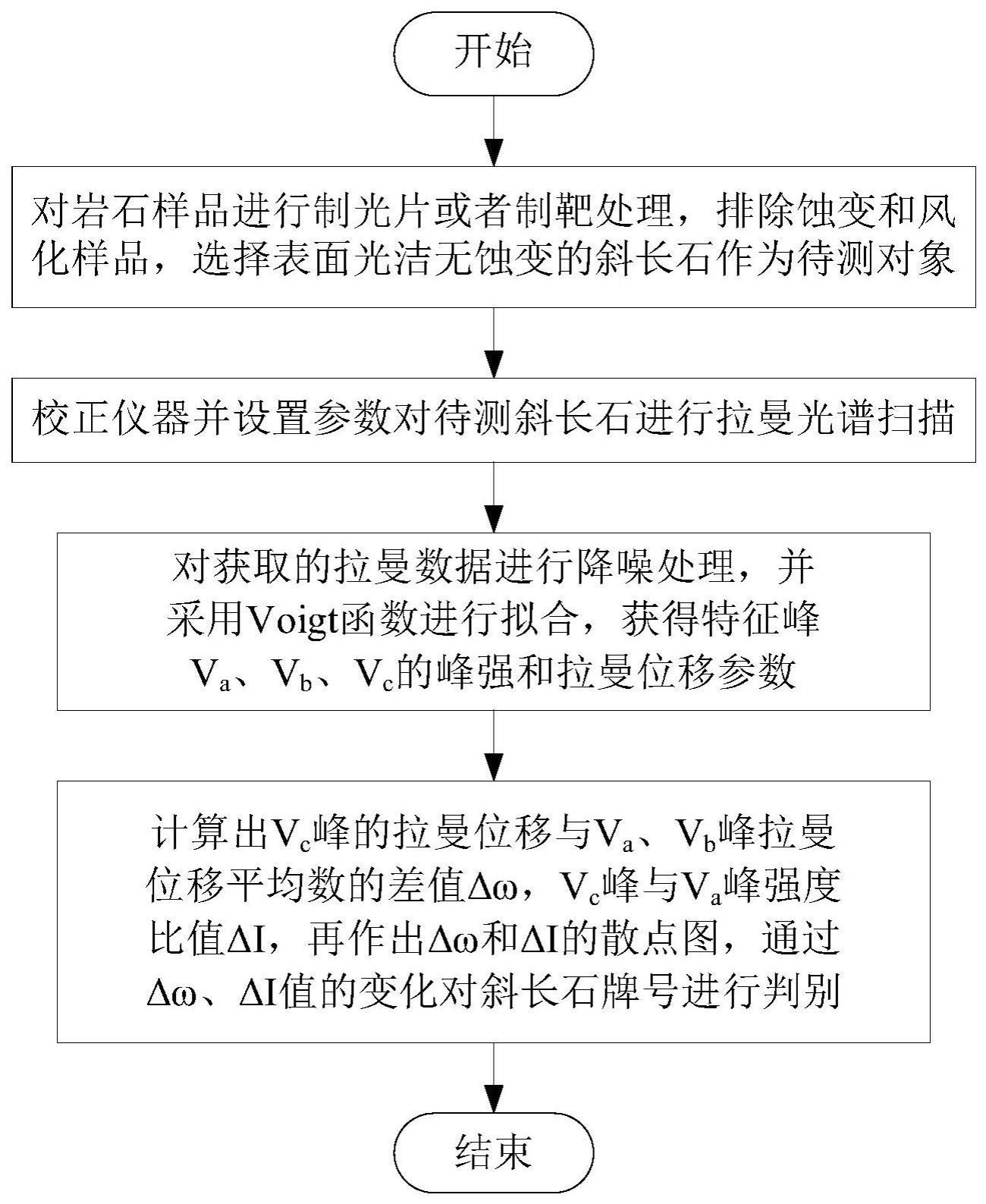 一种基于激光拉曼对斜长石类型进行判别的方法