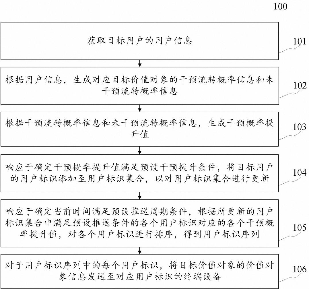 价值对象信息发送方法、装置、设备和计算机可读介质与流程