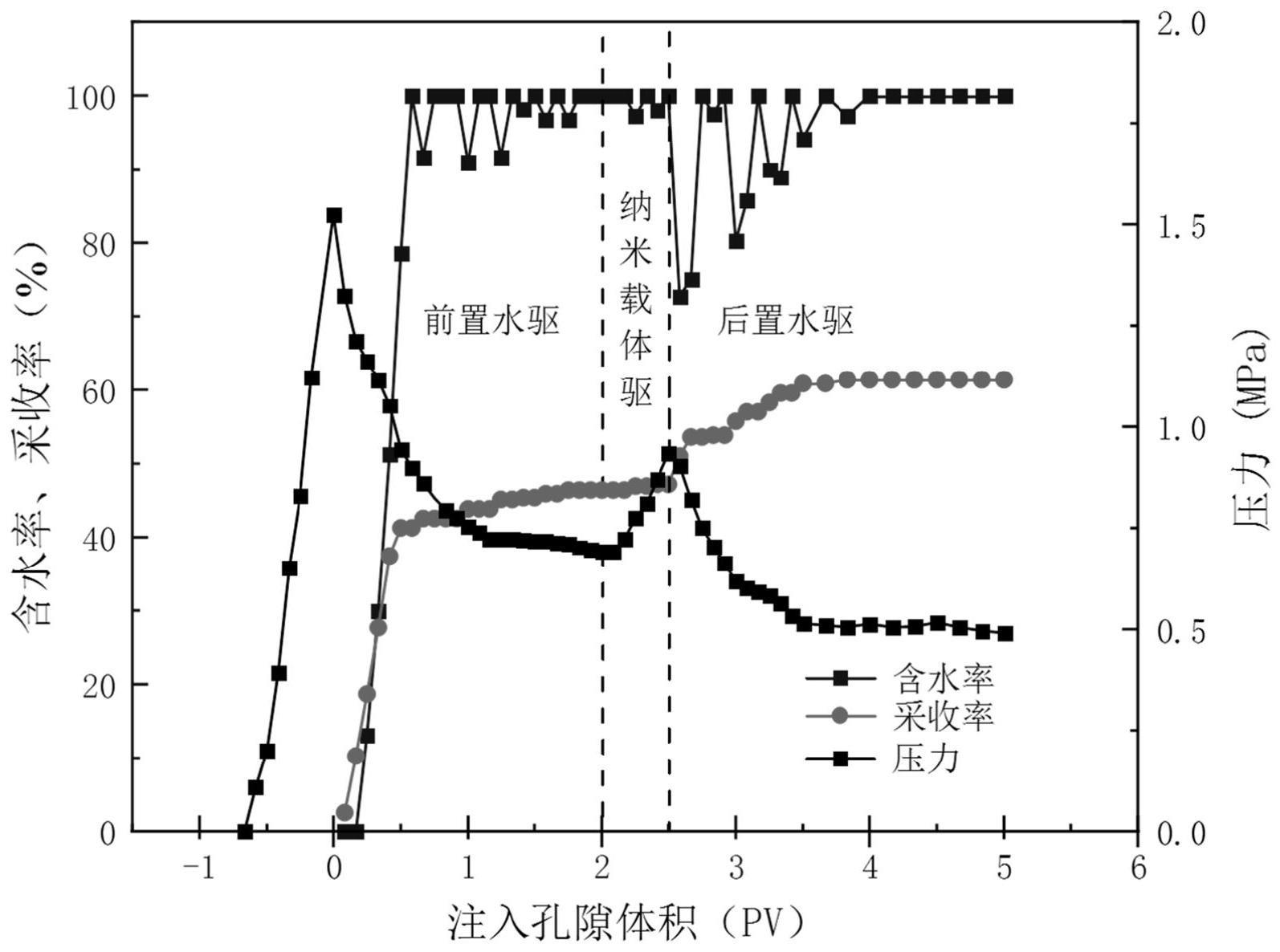 一种适用于低渗/致密油藏的表面活性剂纳米载体驱油剂及其制备与应用