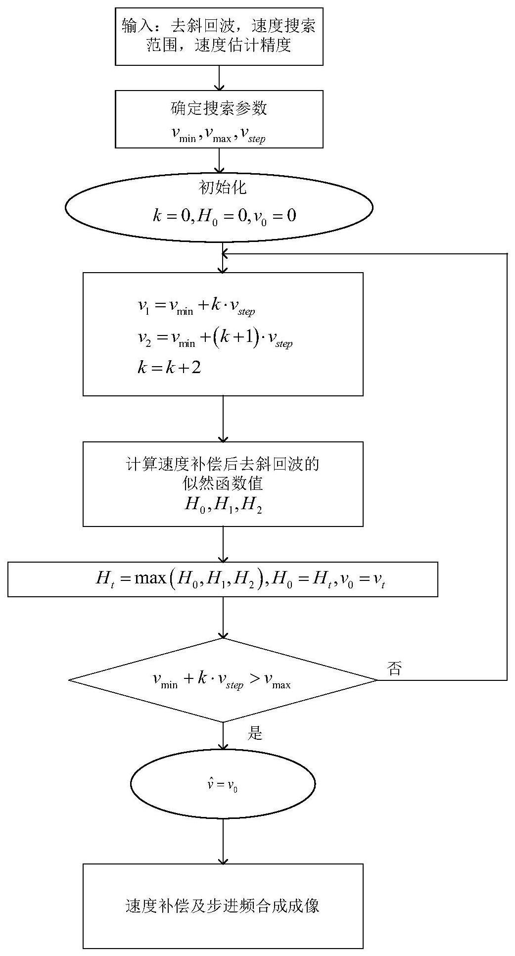 一种线性调频-频率步进信号宽带测速方法