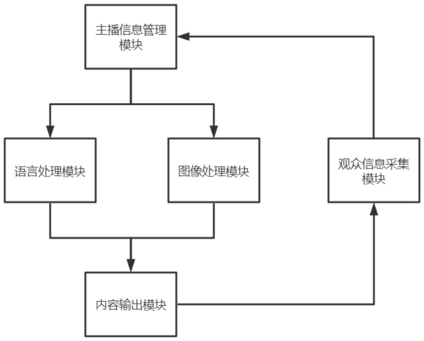 一种互动式仿真人直播信息管理系统的制作方法