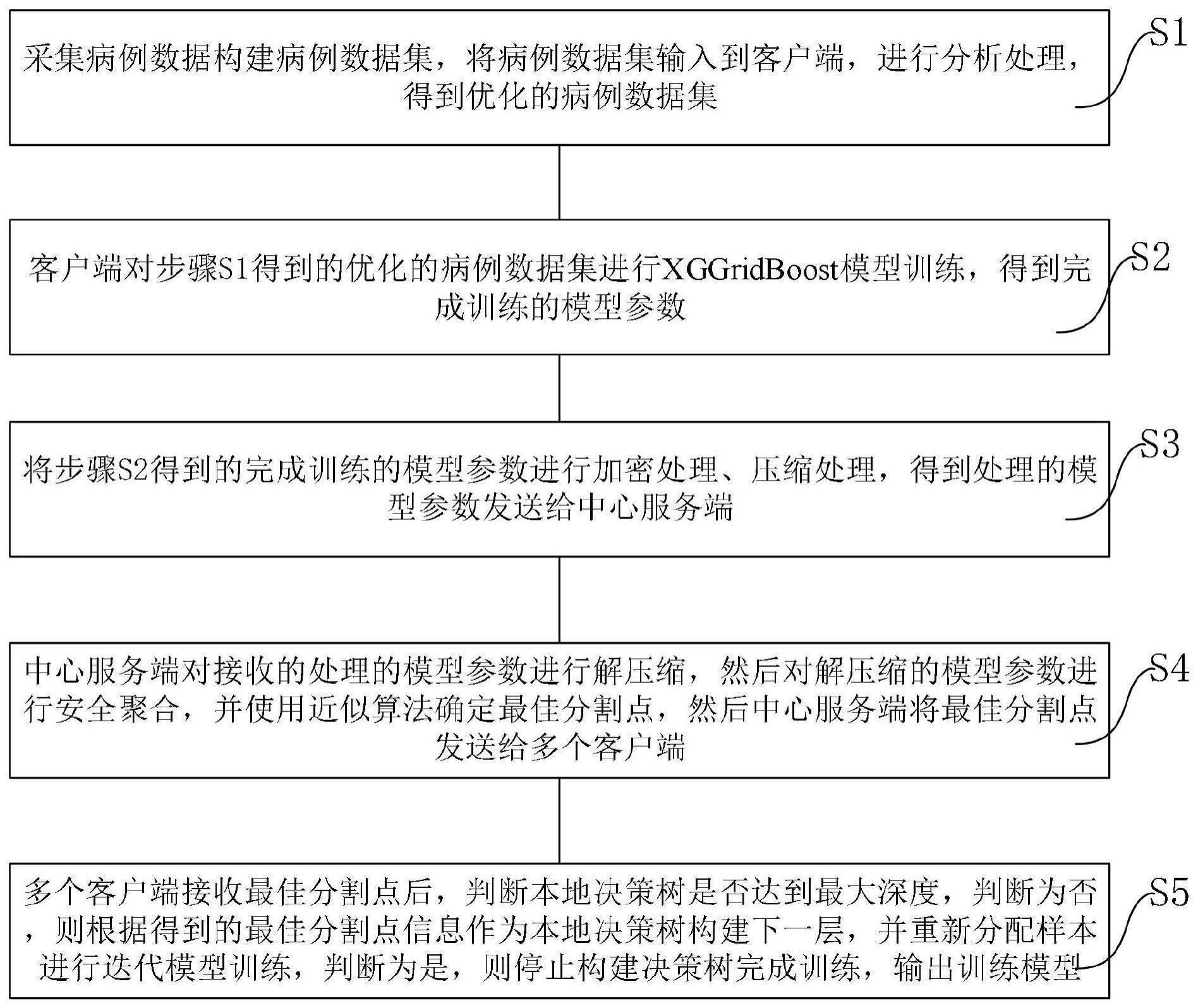 一种基于联邦学习的多临床分期疾病辅助分类方法及系统