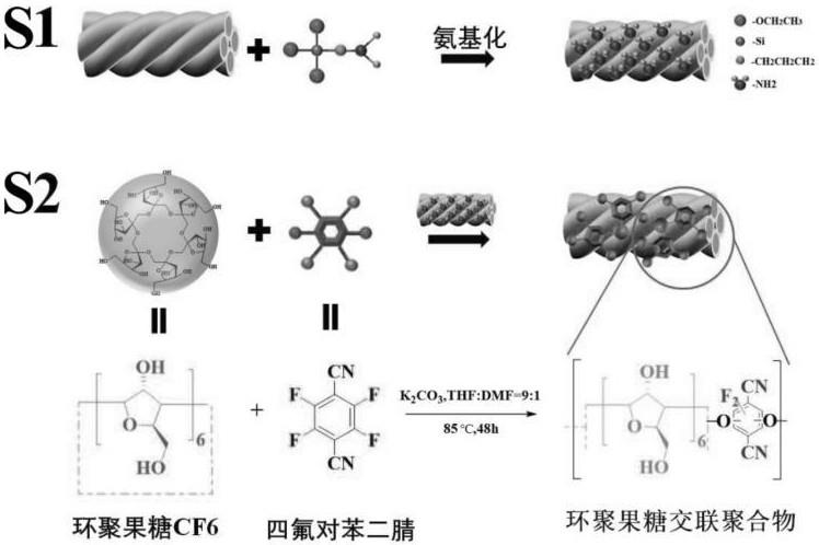 一种环聚果糖交联聚合物涂层纤维的制备方法与应用与流程