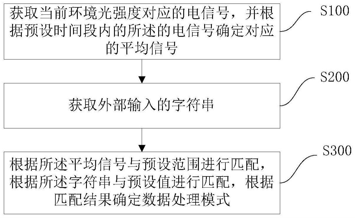 一种数据安全处理方法、系统、装置及存储介质与流程