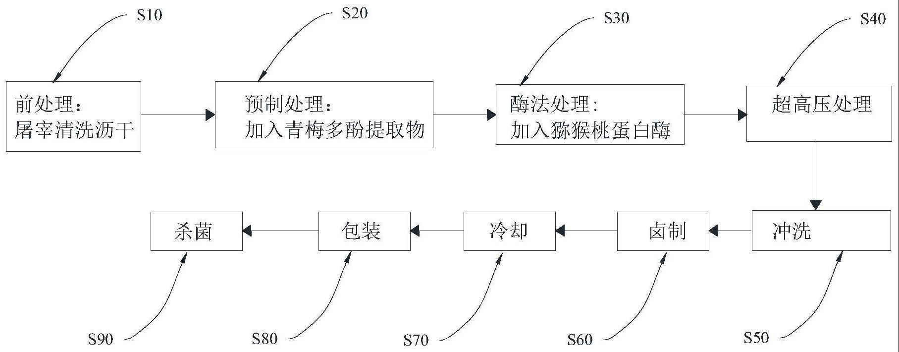 一种采用青梅多酚提高广式卤鹅制品品质的加工方法