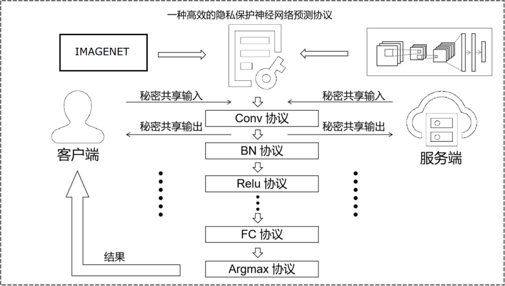 一种隐私保护神经网络预测方法及系统