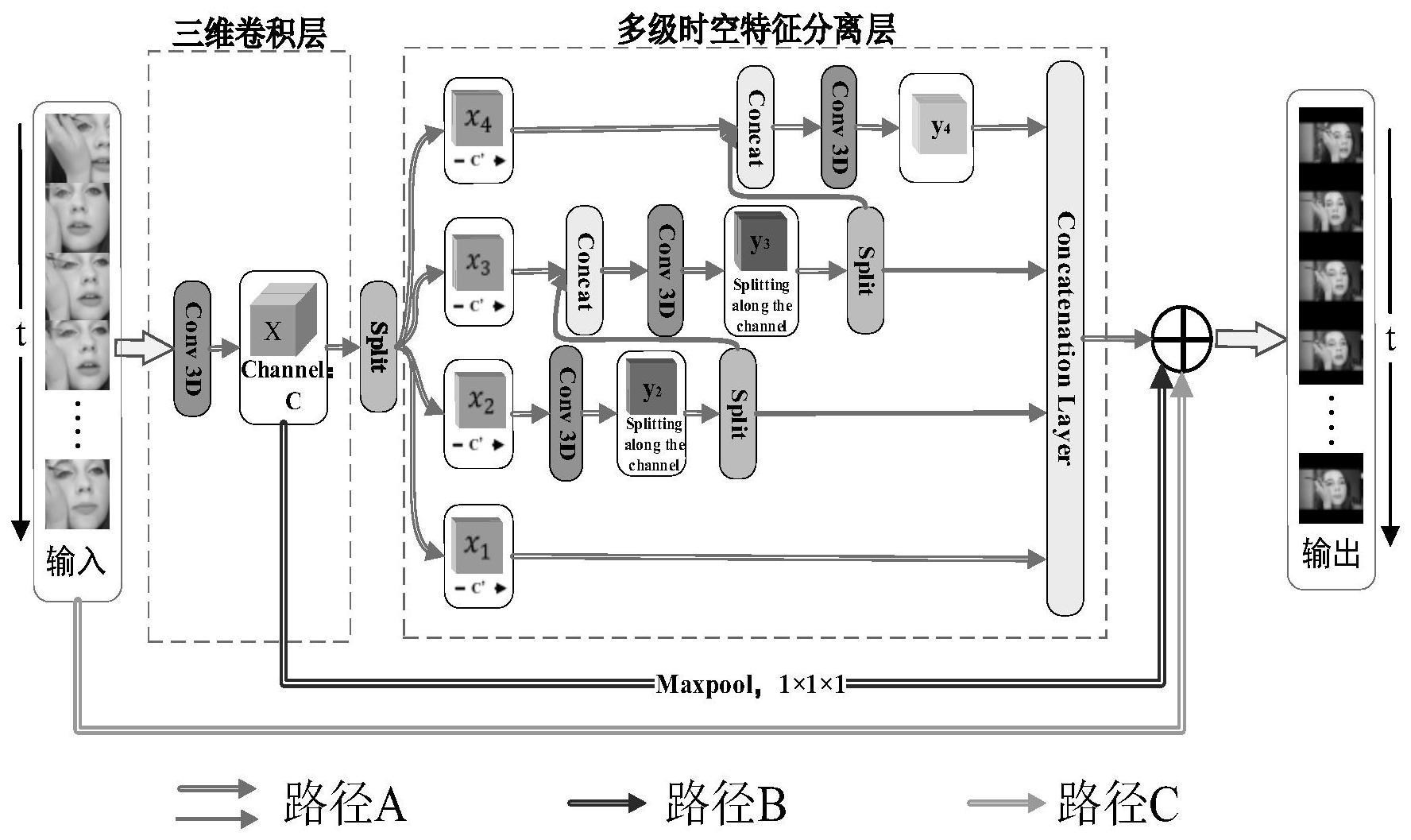 结合注意力的多级时空特征融合行为识别方法和系统