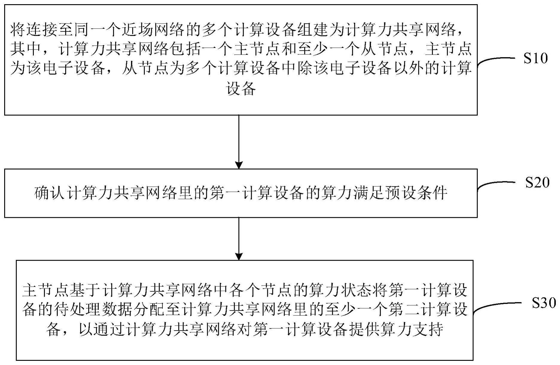 计算协同方法、电子装置及存储介质与流程