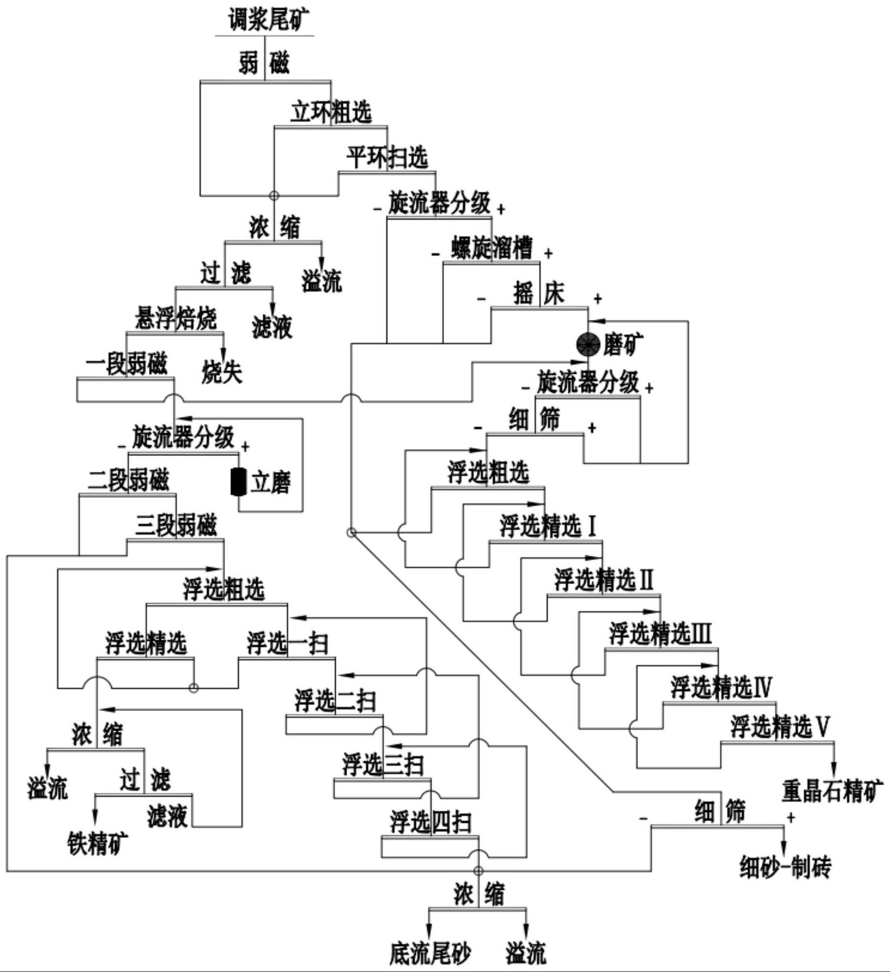 一种难选尾矿中铁和硫酸钡的分离及回收利用选矿方法与流程