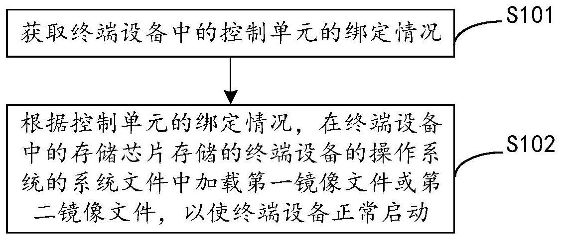 实现终端设备启动的方法及电子设备与流程