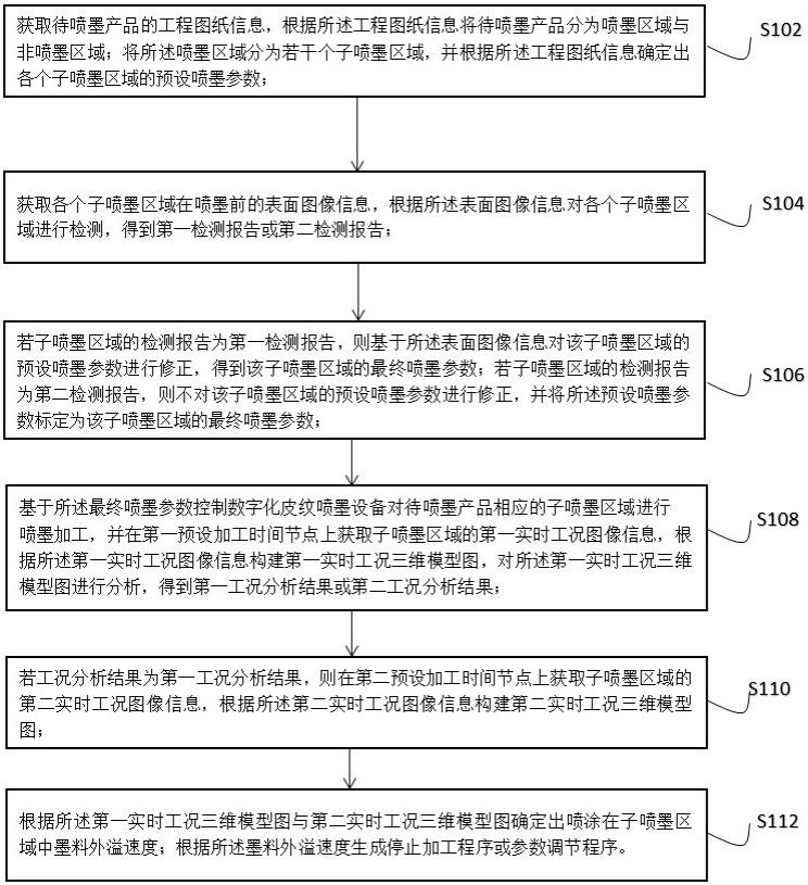 一种数字化皮纹喷墨设备的生产控制方法及系统与流程