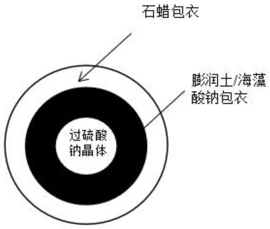 一种土壤治理用过硫酸钠制备方法与流程