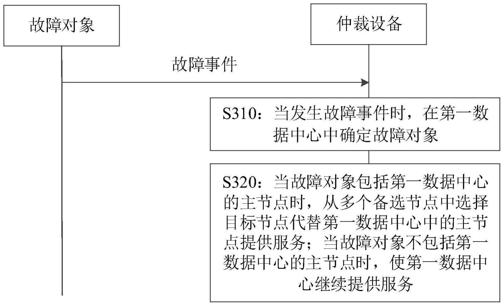 一种用于双活数据中心的仲裁方法、装置及系统与流程