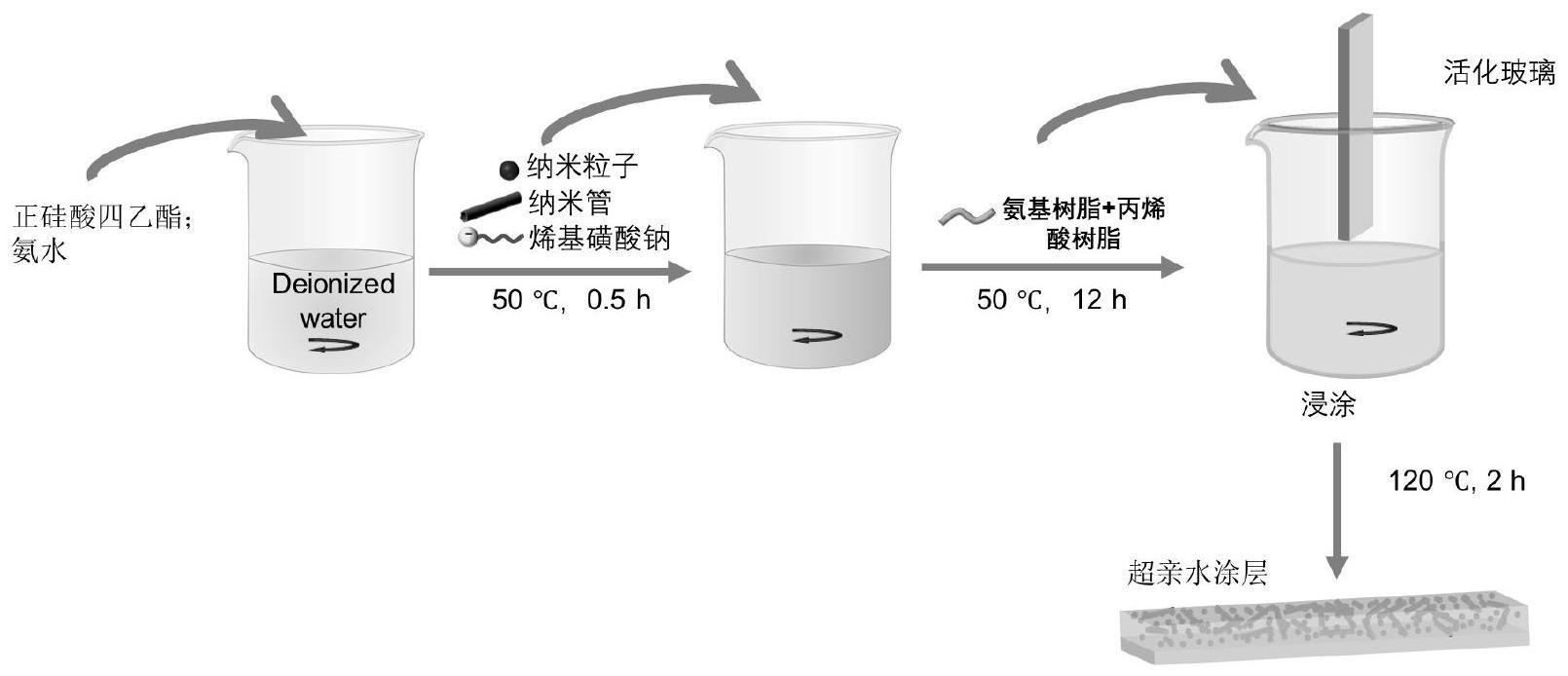 一种超亲水涂料及形成耐磨、耐煮超亲水涂层的方法