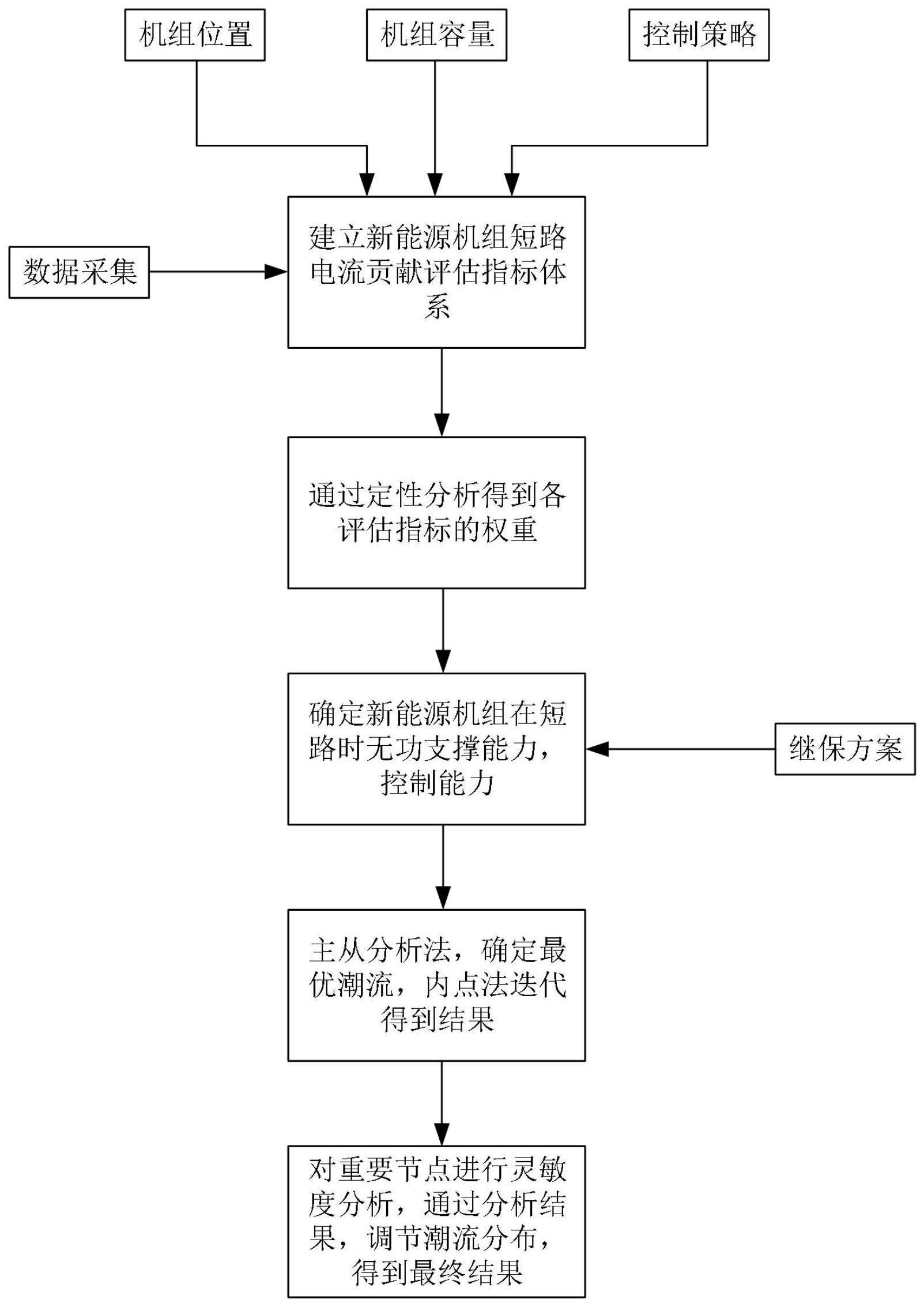 一种计及短路电流和新能源机组控制能力的配网最优调度方法与流程