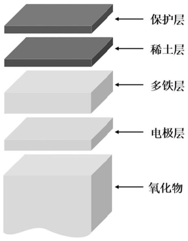 一种磁电异质结薄膜及其制备方法