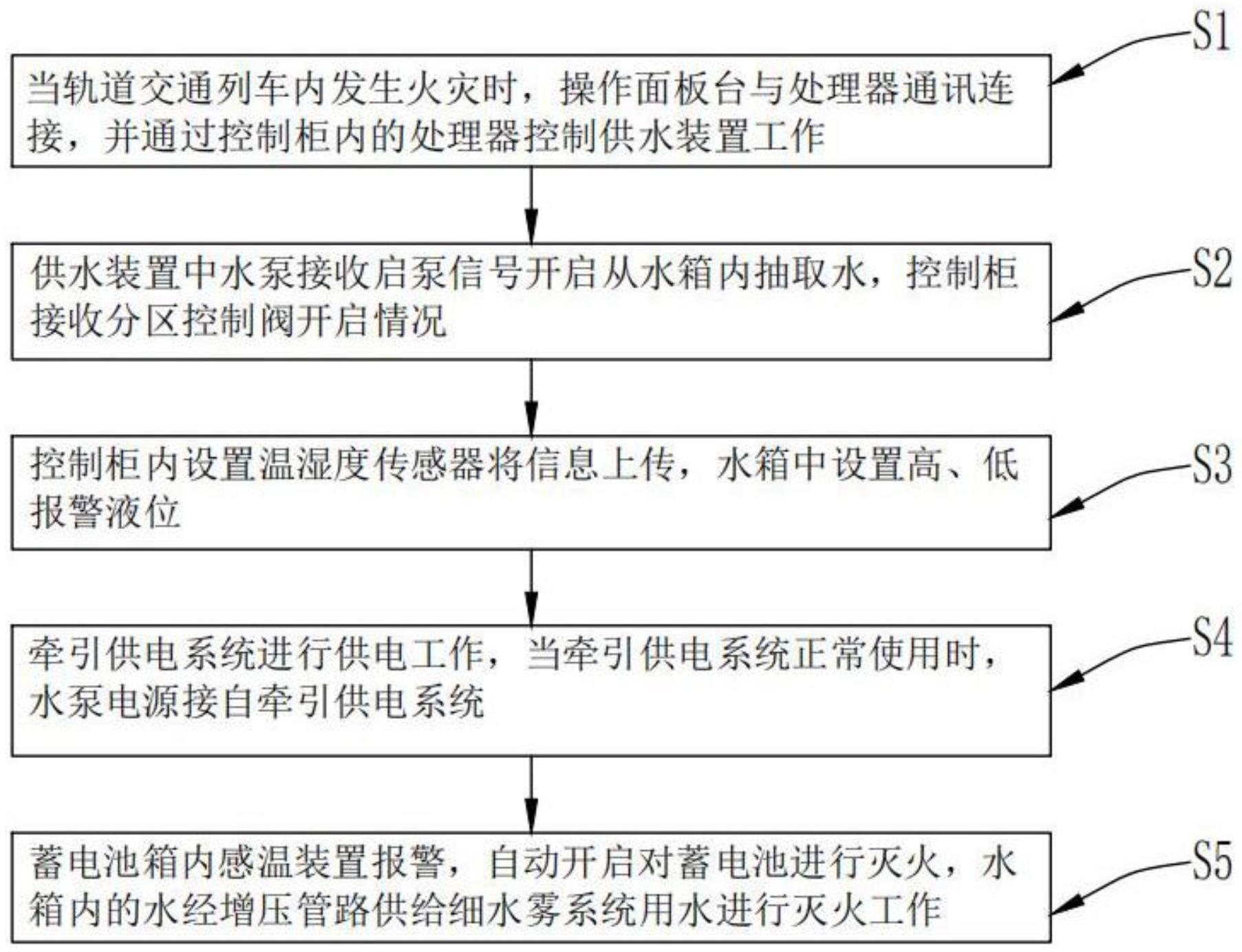 一种轨道交通列车车载高压细水雾自动灭火供水系统的制作方法