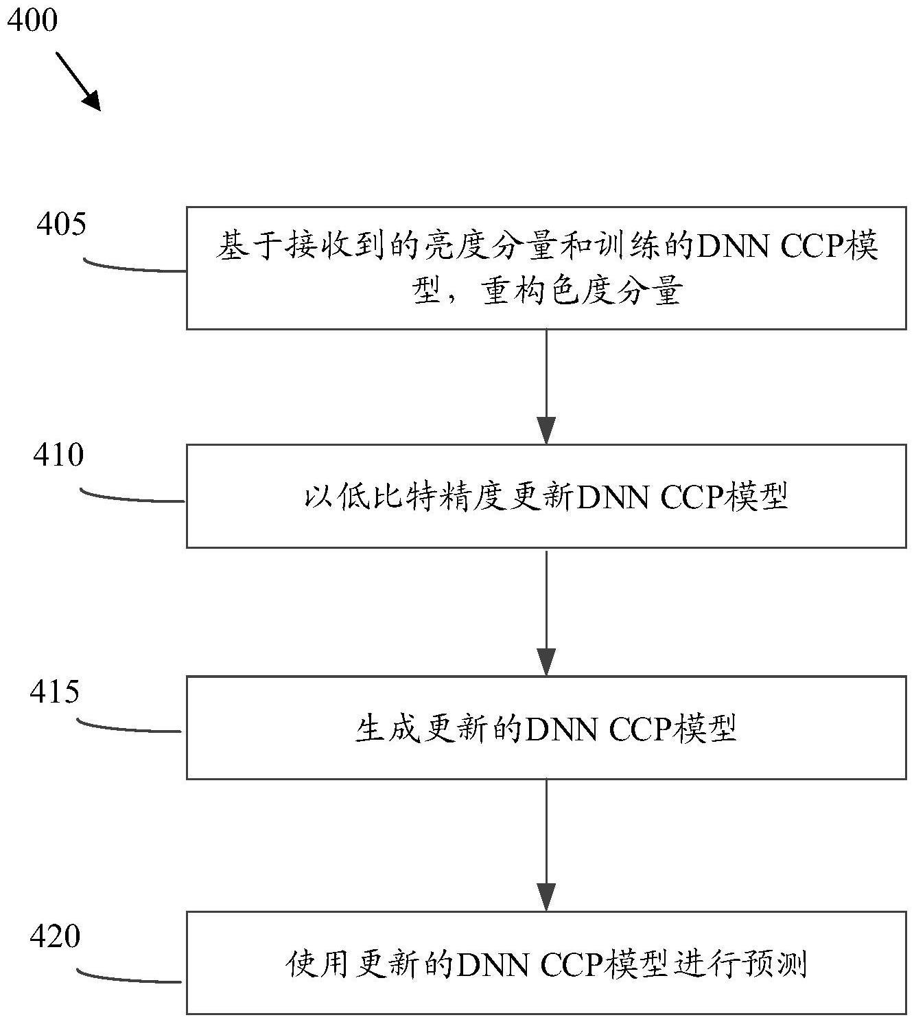 用于以低比特精度进行基于DNN的交叉分量预测的内容自适应在线训练的制作方法