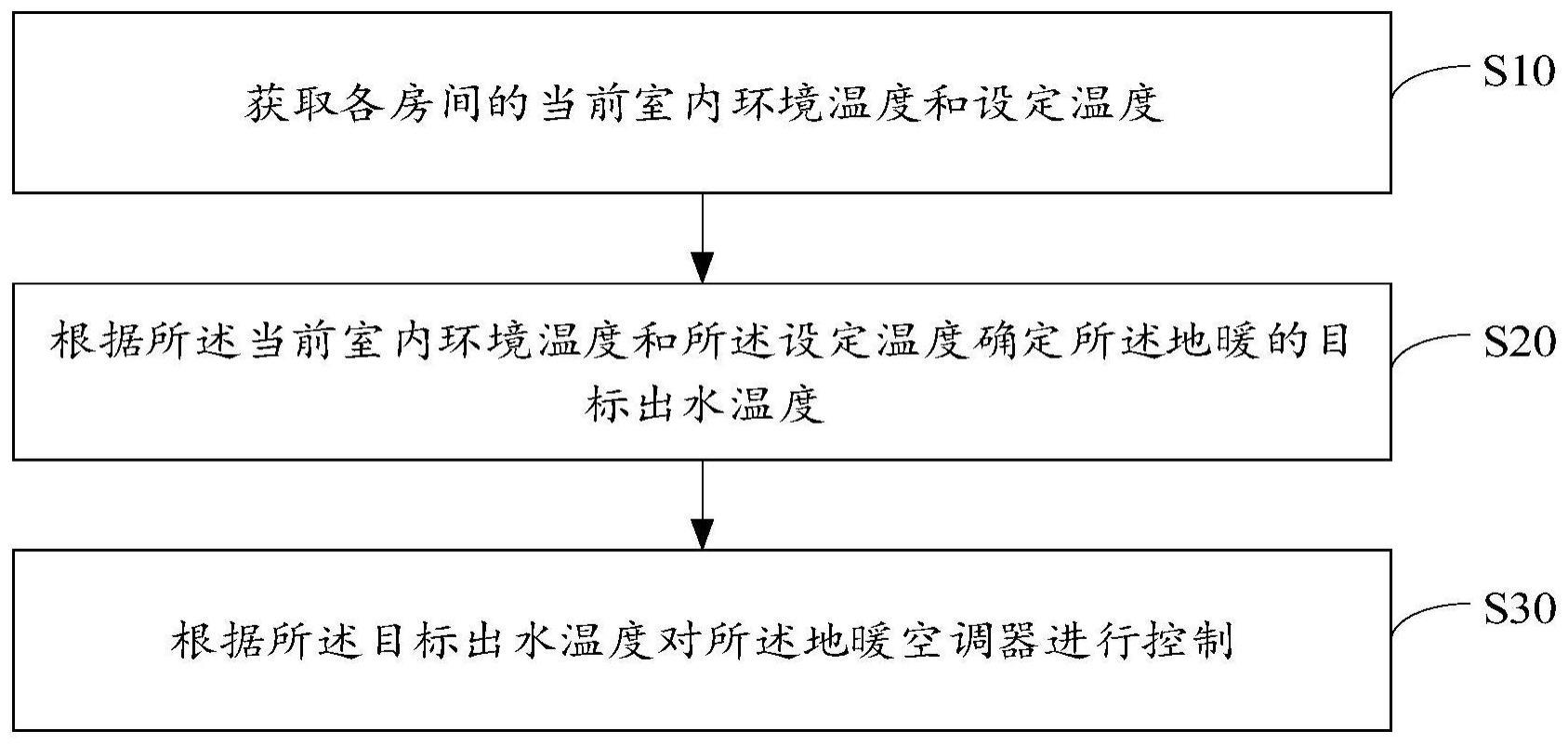 地暖空调器控制方法、装置、设备及存储介质与流程