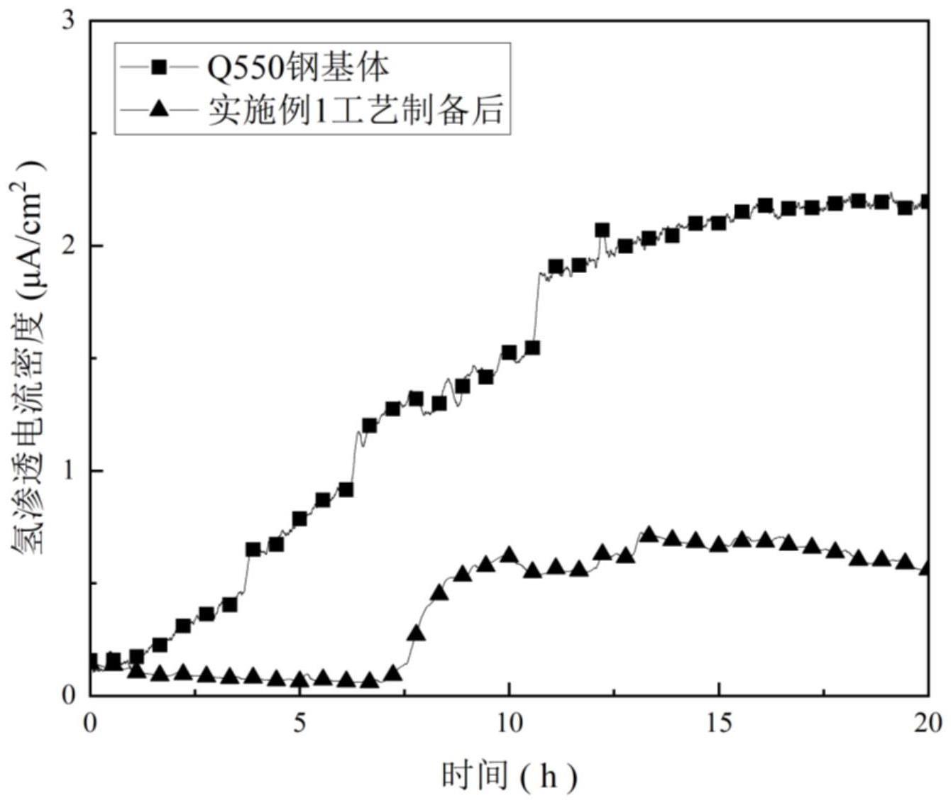 一种高强钢表面氢渗透阻挡层制备方法与流程