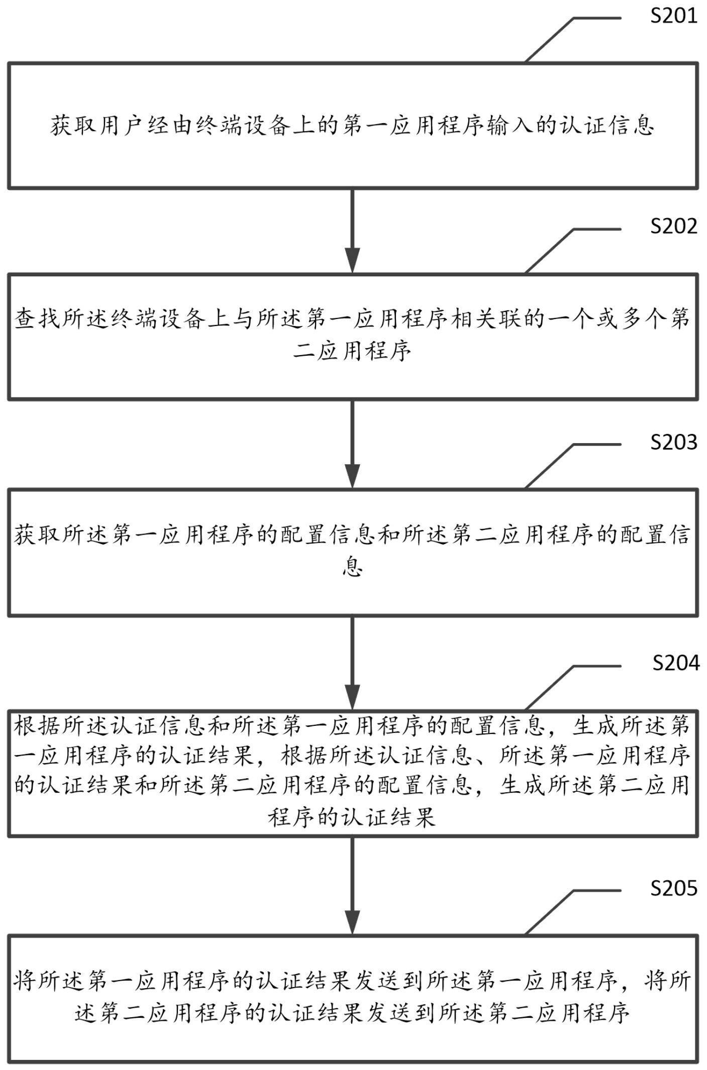 用户认证方法、装置、电子设备及可读存储介质与流程