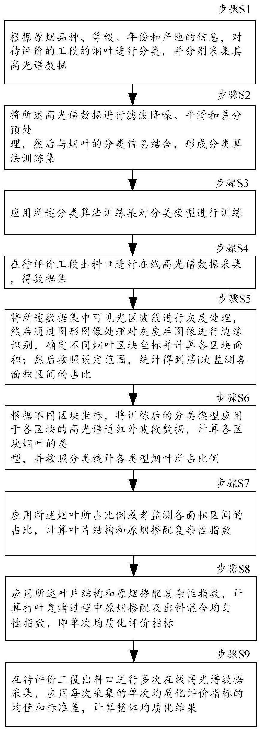 一种打叶复烤均质化评价方法、系统、存储器及电子设备与流程