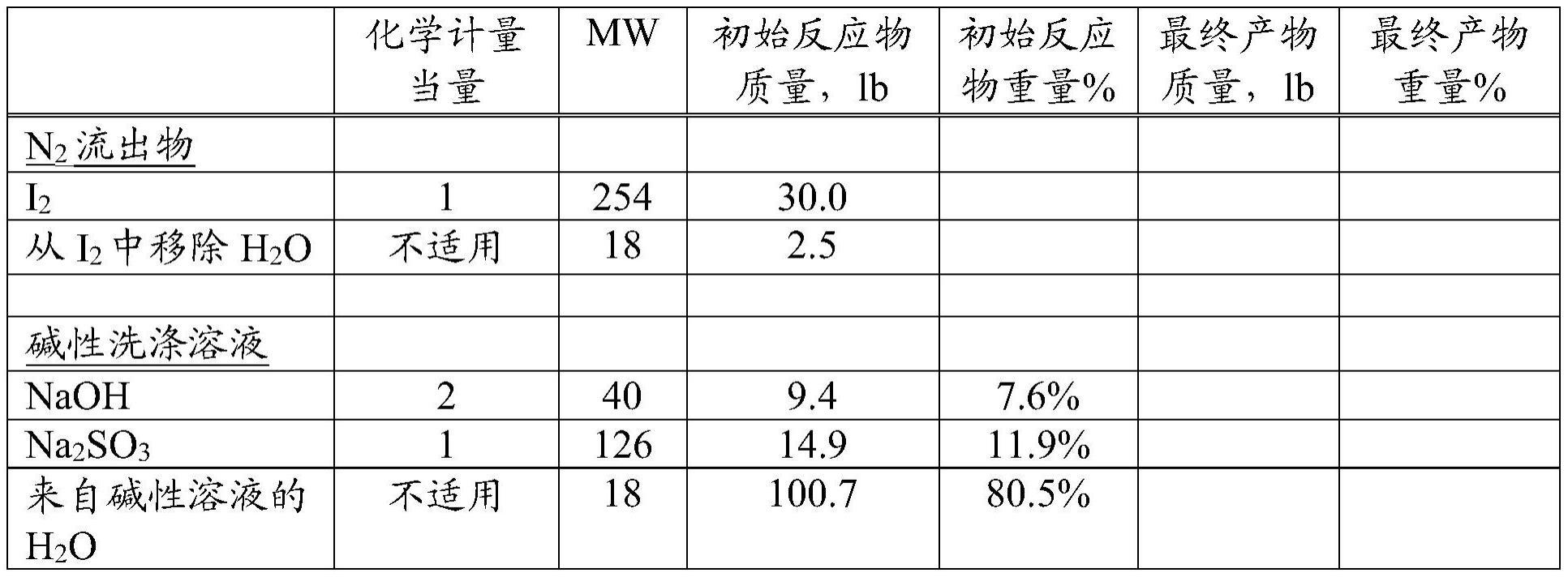 用于回收碘（I2）的方法与流程