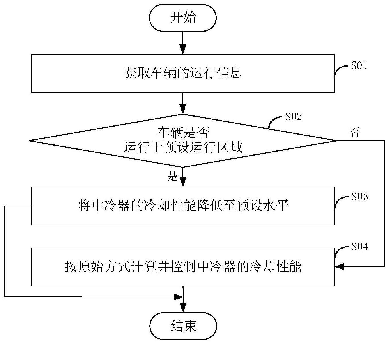 一种车辆控制方法、系统及车辆与流程