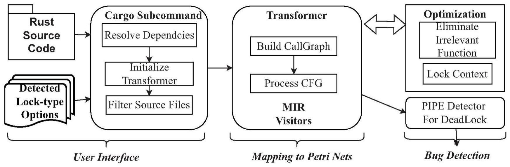 基于Petri网的Rust语言自动建模与死锁检测方法及软件工具