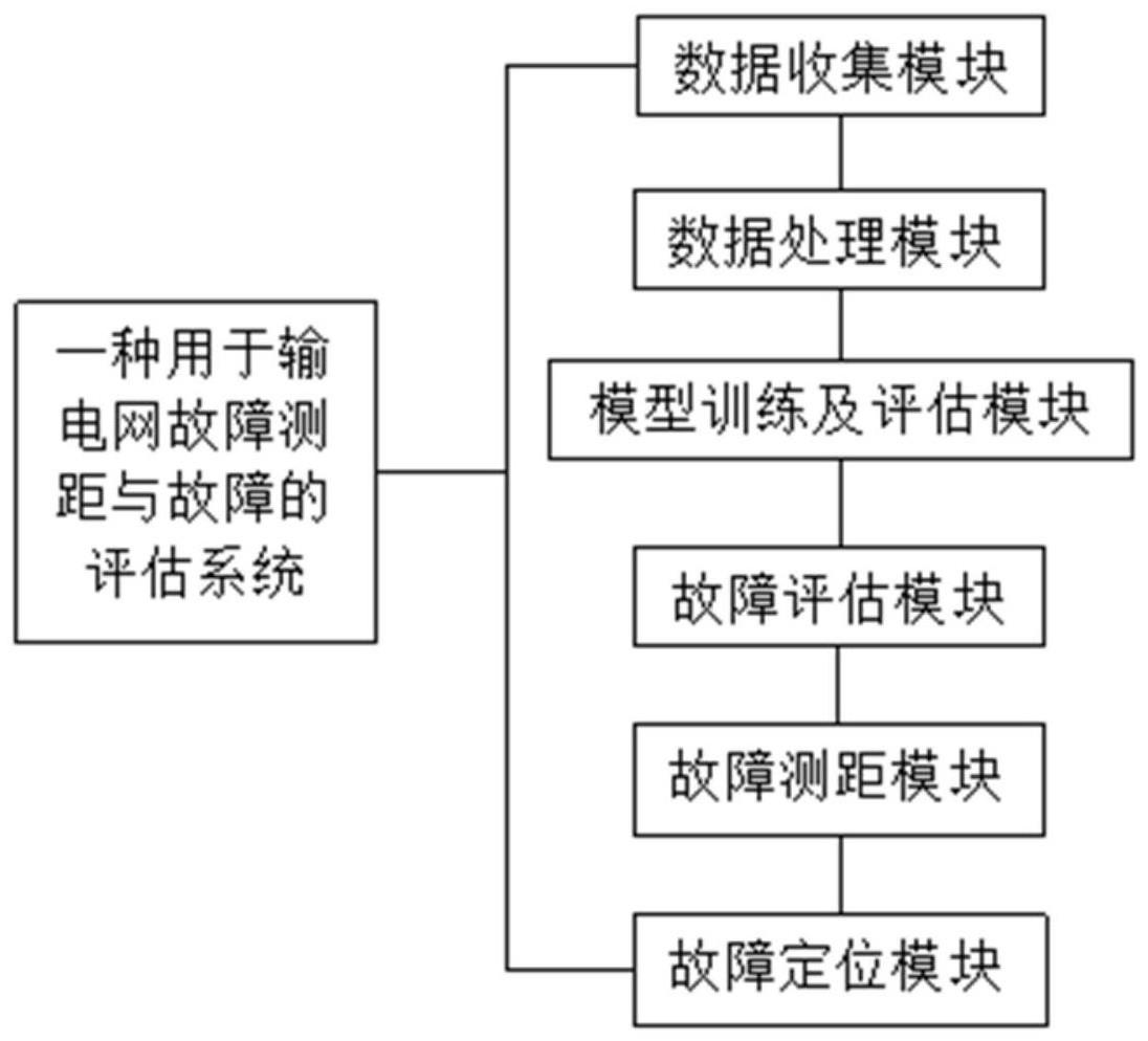 一种用于输电网故障测距与故障的评估系统的制作方法