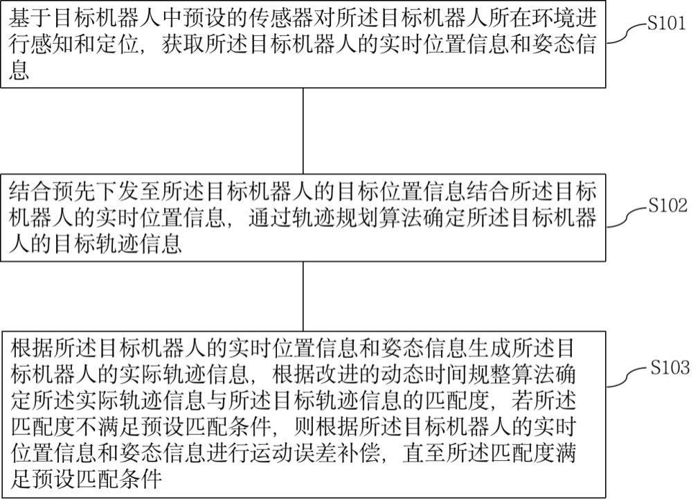 机器人轨迹误差修正方法及系统与流程