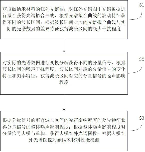 基于光谱分析的碳纳米材料浆料性能测试方法与流程