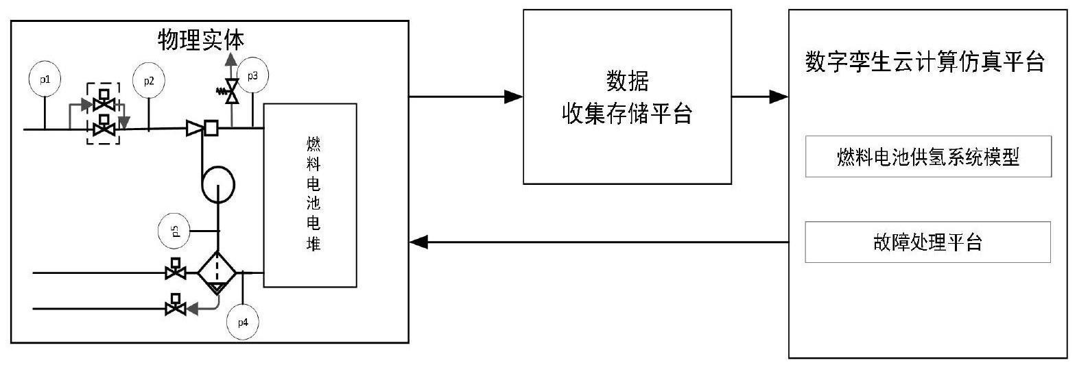 一种基于数字孪生燃料电池供氢系统压力控制系统和方法与流程