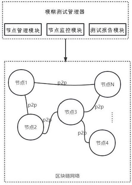 一种针对区块链网络进行模糊测试的方法与流程