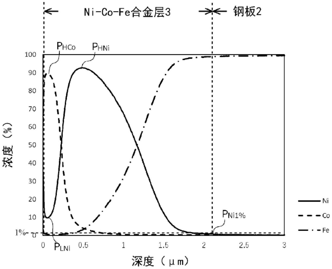 表面处理钢板的制作方法