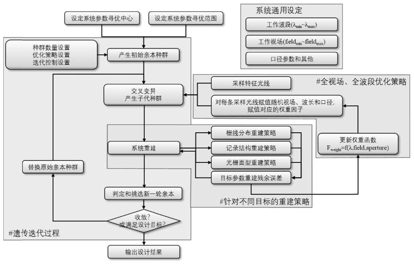 一种光栅光谱仪的光学设计方法